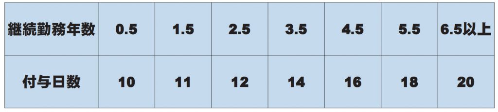 通常の労働者の付与日数