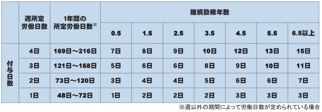 週所定労働日数が４日以下かつ週所定労働時間が30時間未満の労働者の付与日数