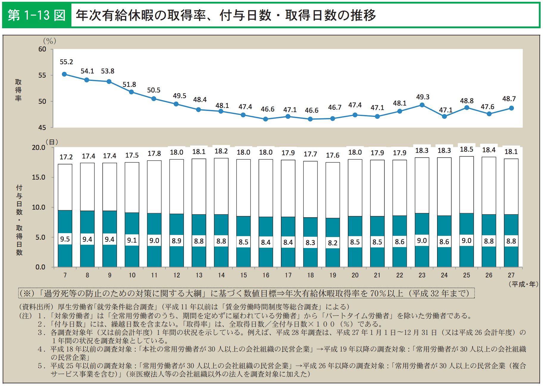 年次有給休暇の取得率、付与日数・取得日数の推移
