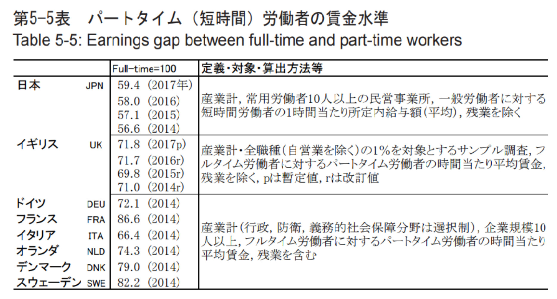 パートタイム（短時間）労働者の賃金水準