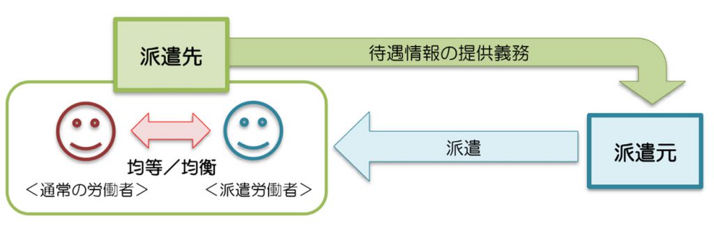 派遣先の職場で同じ仕事をしている正社員と同じ待遇にします