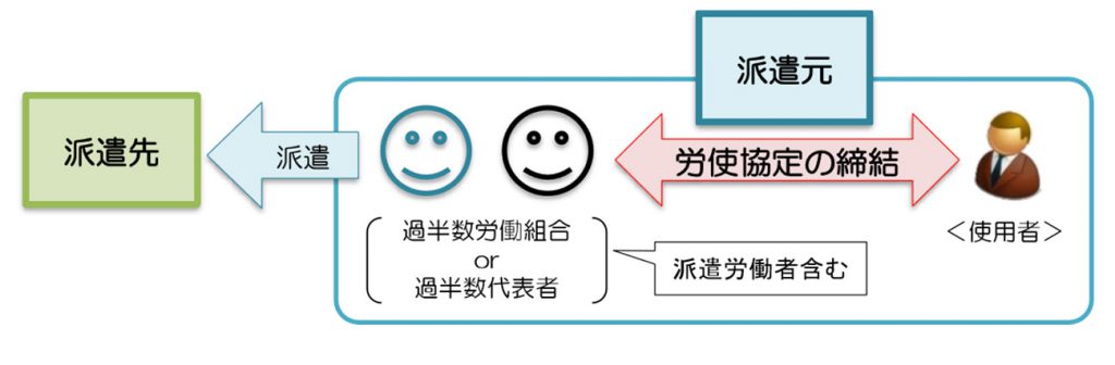 労使協定方式の図