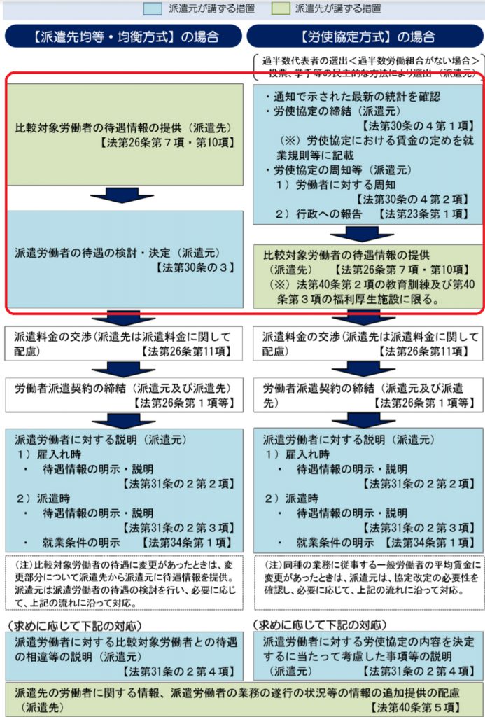 派遣労働者の「同一労働同一賃金」に関する対応の流れ