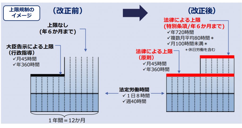 新36協定改定後の残業規制