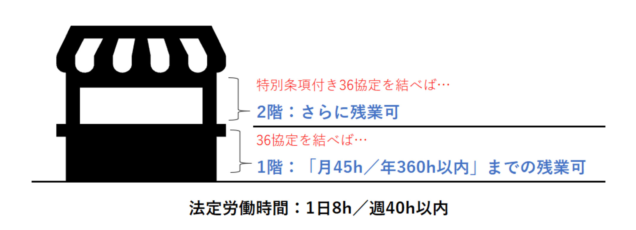 36協定の現状の図