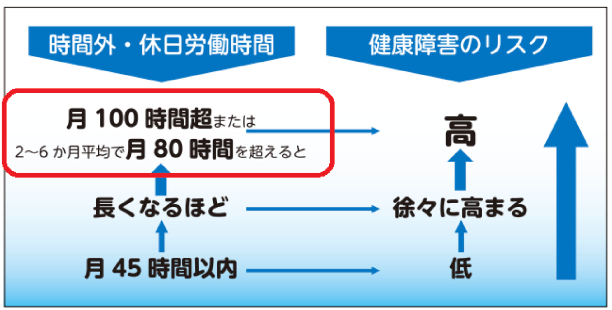 時間外・休日労働時間と健康障害のリスクの関係