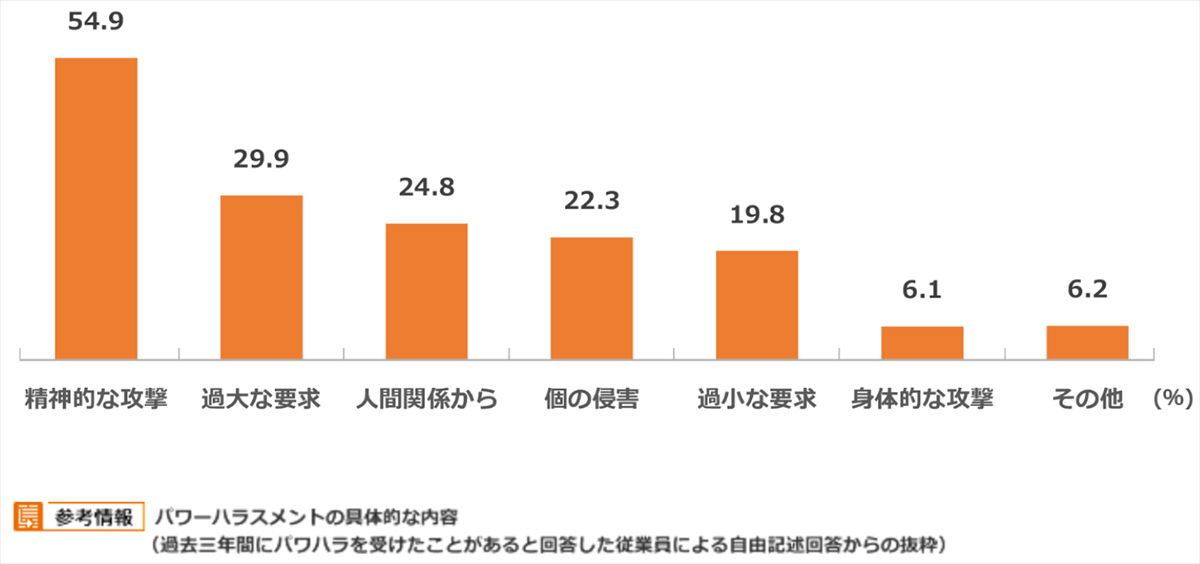 パワーハラスメントの具体的な内容