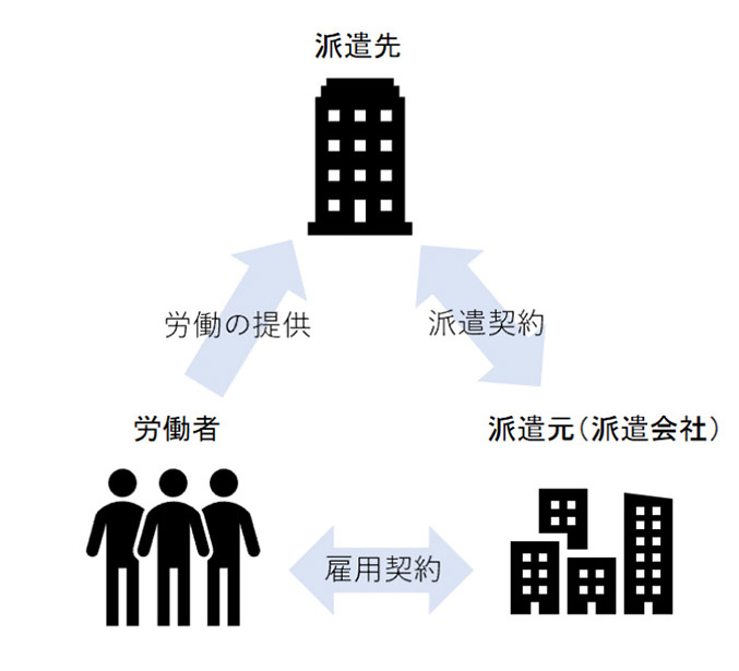 派遣社員の契約関係