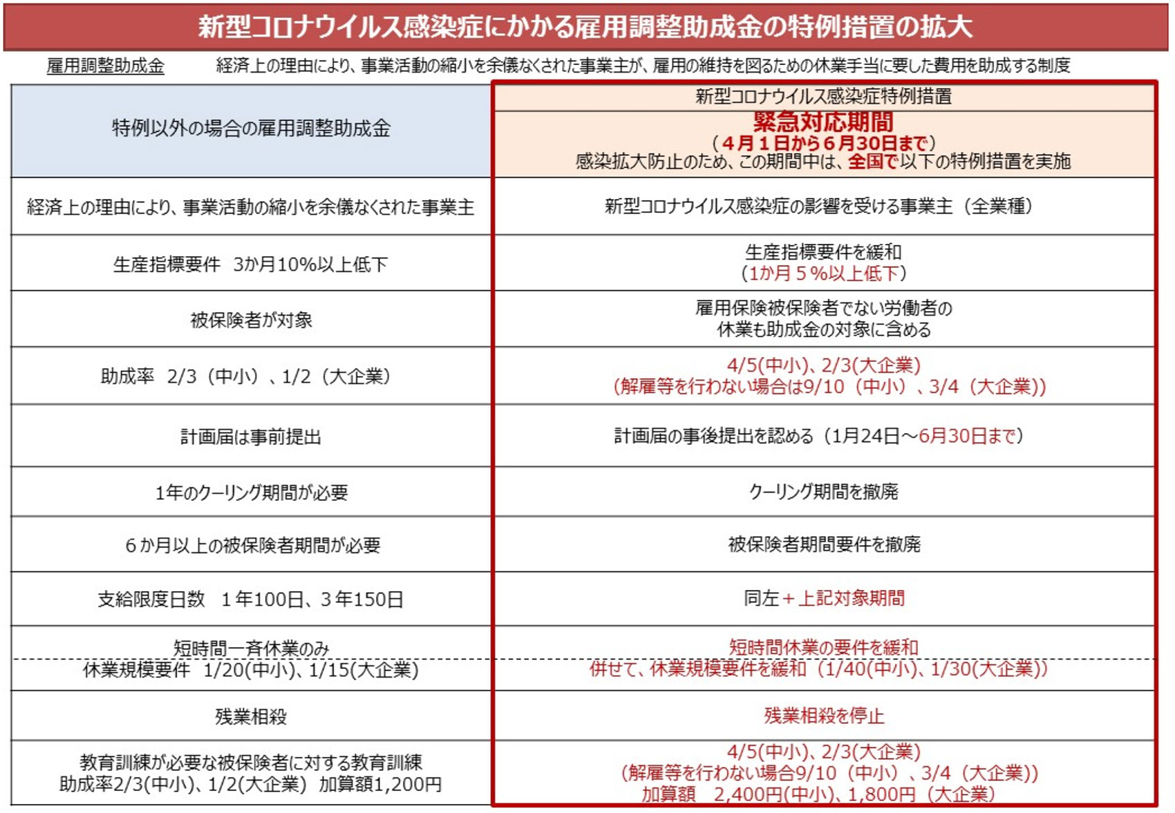 新型コロナウイルス感染症にかかる雇用調整助成金の特例措置の拡大（緊急対応期間）