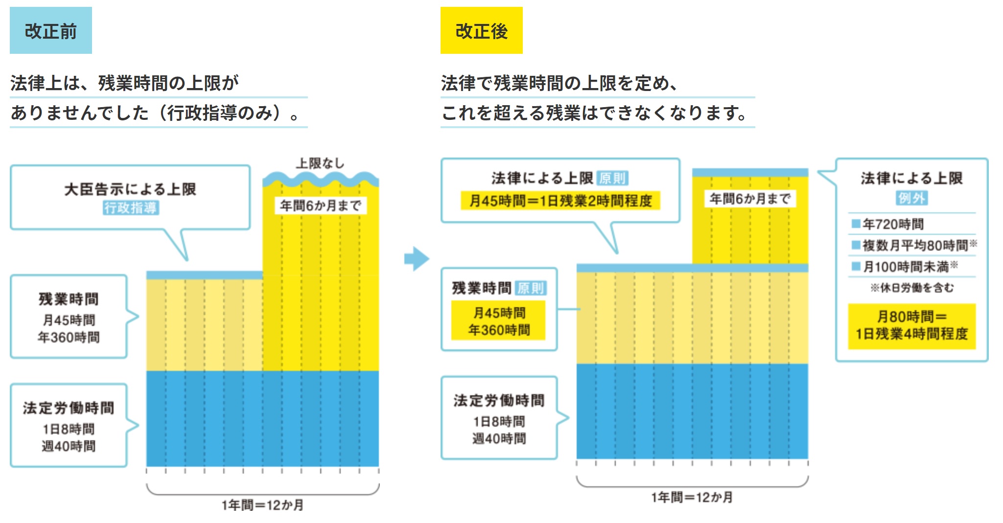 36協定改正後の変更点